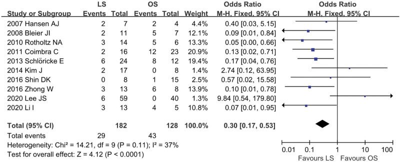 Figure 10.