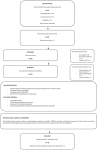 Flowchart showing a systematic review process based on PRISMA guidelines. Begins with 65 records identified from databases, with duplicates removed reducing to 58. Screening excluded 25 records for language and relevance, leaving 33 full-text articles. Inclusion involved forensic medicine and AI-specific topics, yielding 18 studies after quality assessment.