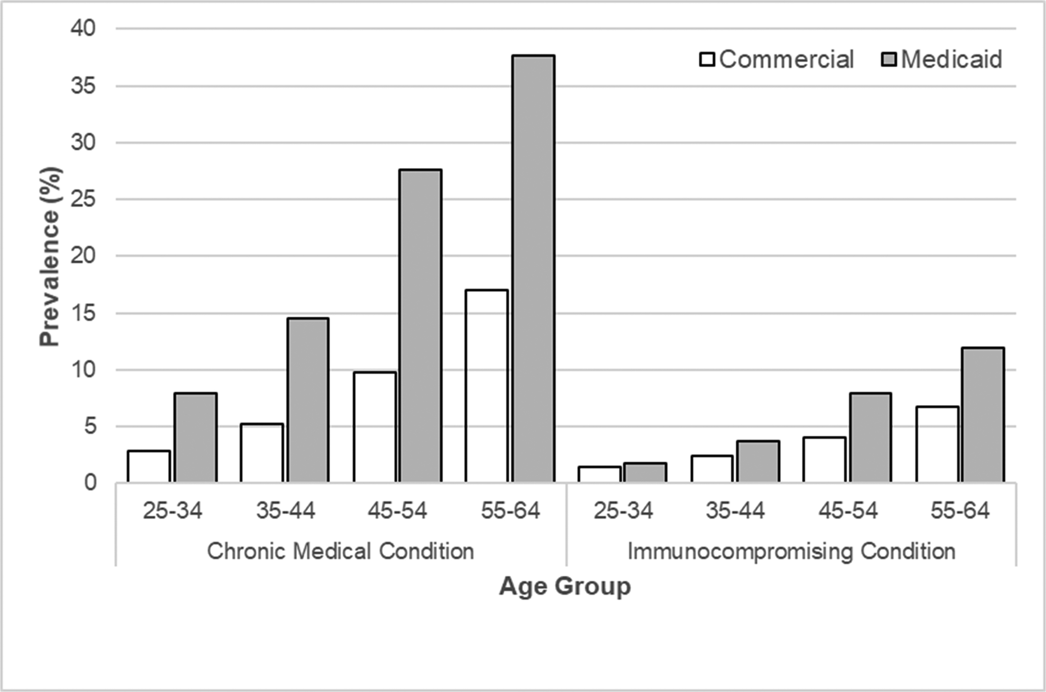 Figure 4.