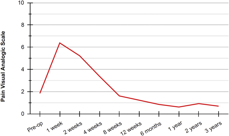 Figure 2