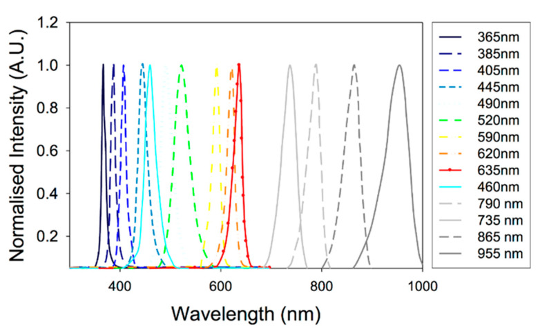 Figure 4