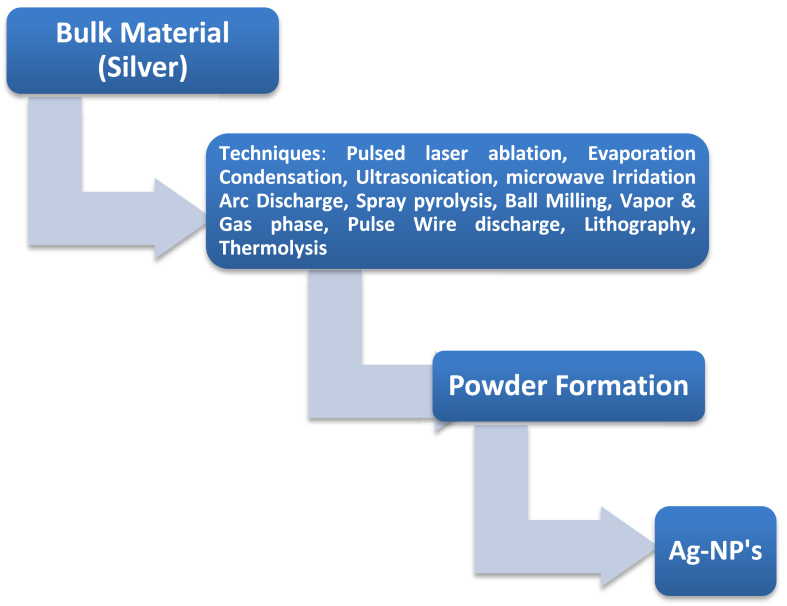 Figure 3