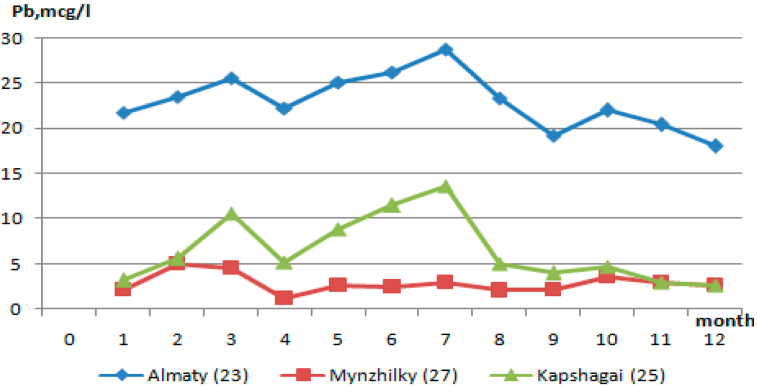 Figure 7