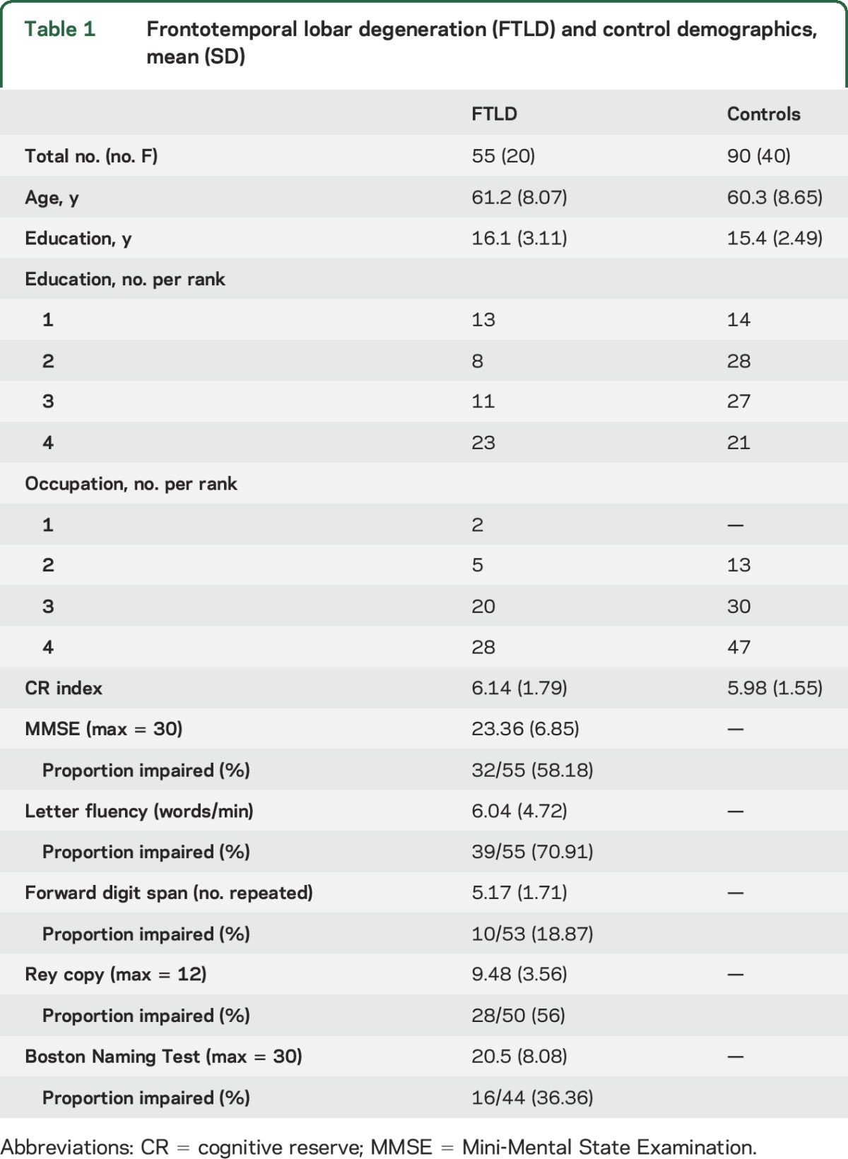 graphic file with name NEUROLOGY2016717645TT1.jpg