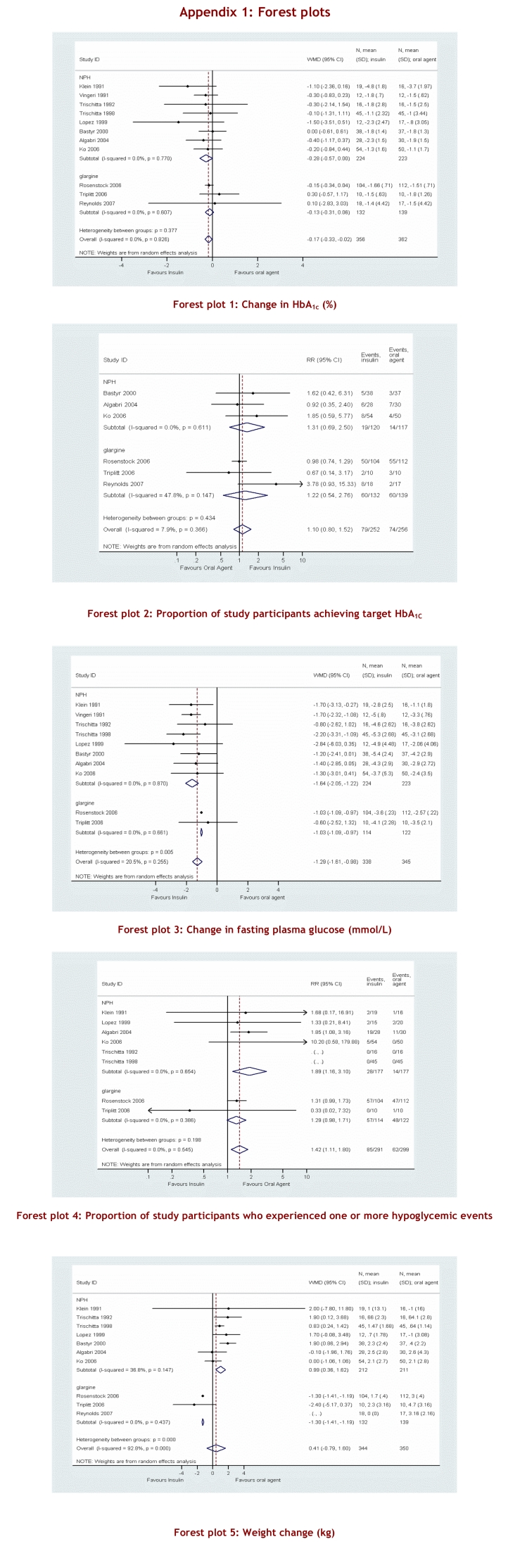 Forest plots