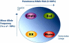 Fig. (1). Monogenic versus complex phenotypes.