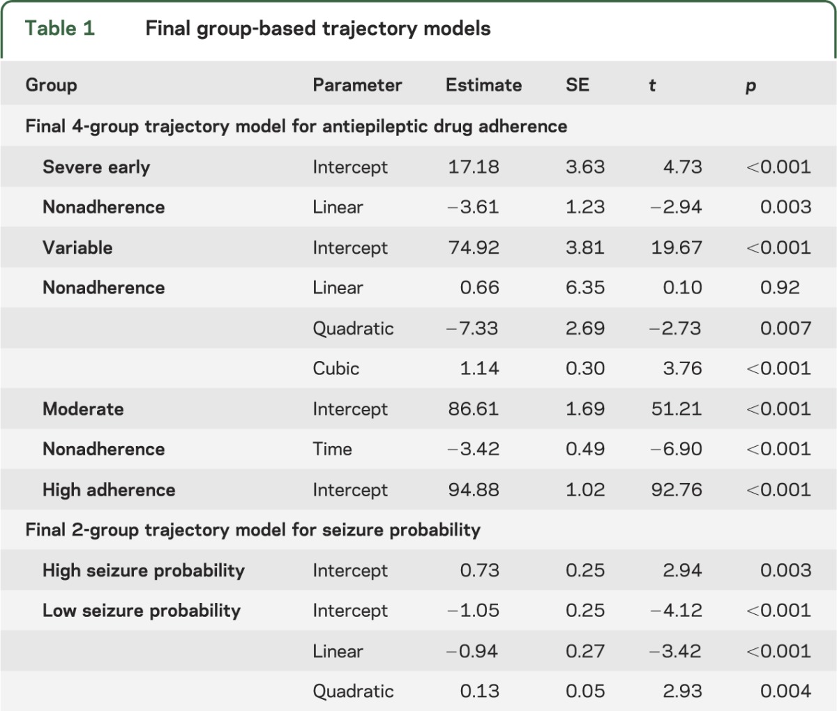 graphic file with name NEUROLOGY2014578302TT1.jpg