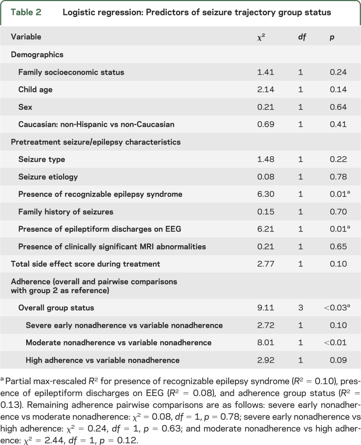 graphic file with name NEUROLOGY2014578302TT2.jpg