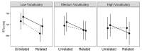OSC x Prime relatedness x Vocabulary