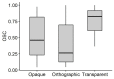 OSC distribution by Morphological type