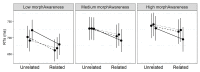 Morphological type x Prime relatedness x Morphological awareness