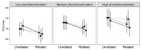 Morphological type x Prime relatedness x Phonemic discrimination