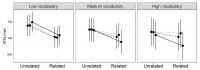 Morphological type x Prime relatedness x Vocabulary