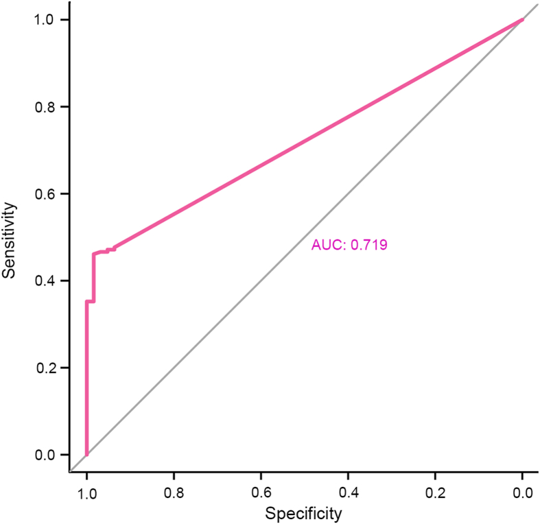 Figure 3