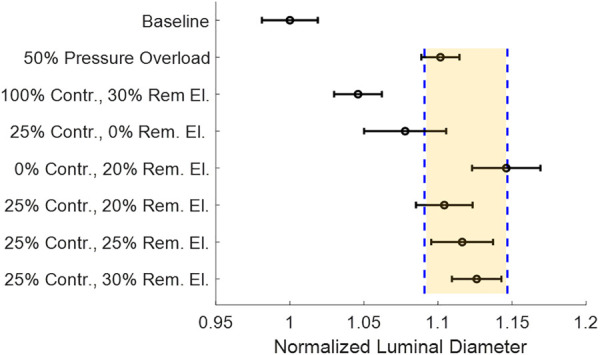 Normalized homeostatic luminal diameter at load for all tested cases. The highlighted cases are within ±2.5% (dashed lines) of the mean for pathological growth cases. Circles are means and the error bars are the 95% confidence interval for N = 8.