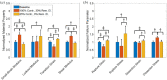 (a) Normalized material properties and (b) Normalized failure properties for baseline (blue), normal (100%) contractility with 30% removed elastin (orange), and 25% of normal contractility with normal elastin (0% removed) (gold). Solid bars are means and the error bars are 95% confidence interval for N = 8. The symbol † represents p < 0.05 and the symbol ‡ represents p < 0.005.