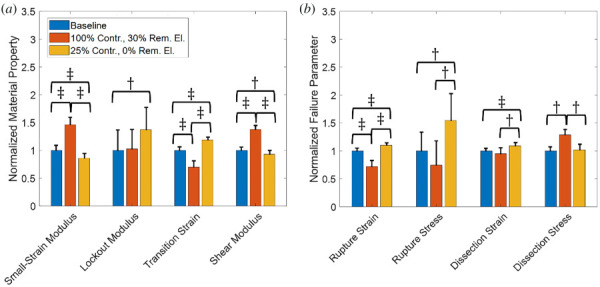 (a) Normalized material properties and (b) Normalized failure properties for baseline (blue), normal (100%) contractility with 30% removed elastin (orange), and 25% of normal contractility with normal elastin (0% removed) (gold). Solid bars are means and the error bars are 95% confidence interval for N = 8. The symbol † represents p < 0.05 and the symbol ‡ represents p < 0.005.