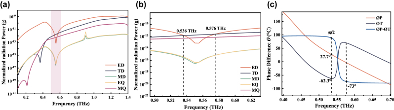 Figure 2: