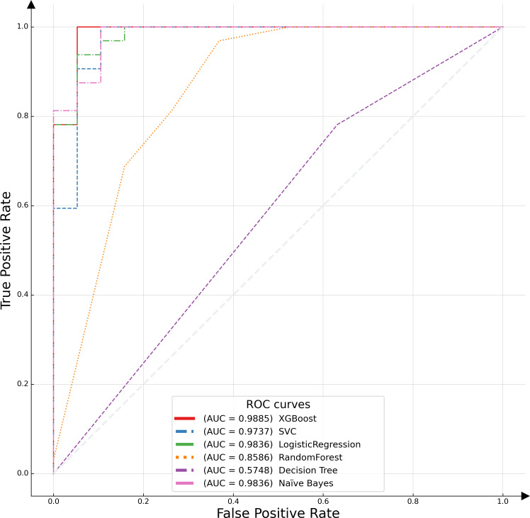 Figure 6