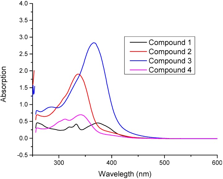 Figure 7