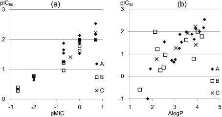 Fig. 3. Relationships between (a) PKS-A and MBI-A and (b) PKS-A and AlogP. (a) pIC50 [=log (1/IC50(ppm))] and pMIC [=log (1/MIC(ppm))]. For tolprocarb derivatives listed in Table 2–4, a linear fit coefficient of determination, r2 of 0.90 was obtained. (b) pIC50 [=log (1/IC50(ppm))]. AlogP was calculated using Accelrys Draw (4.1 SP1).