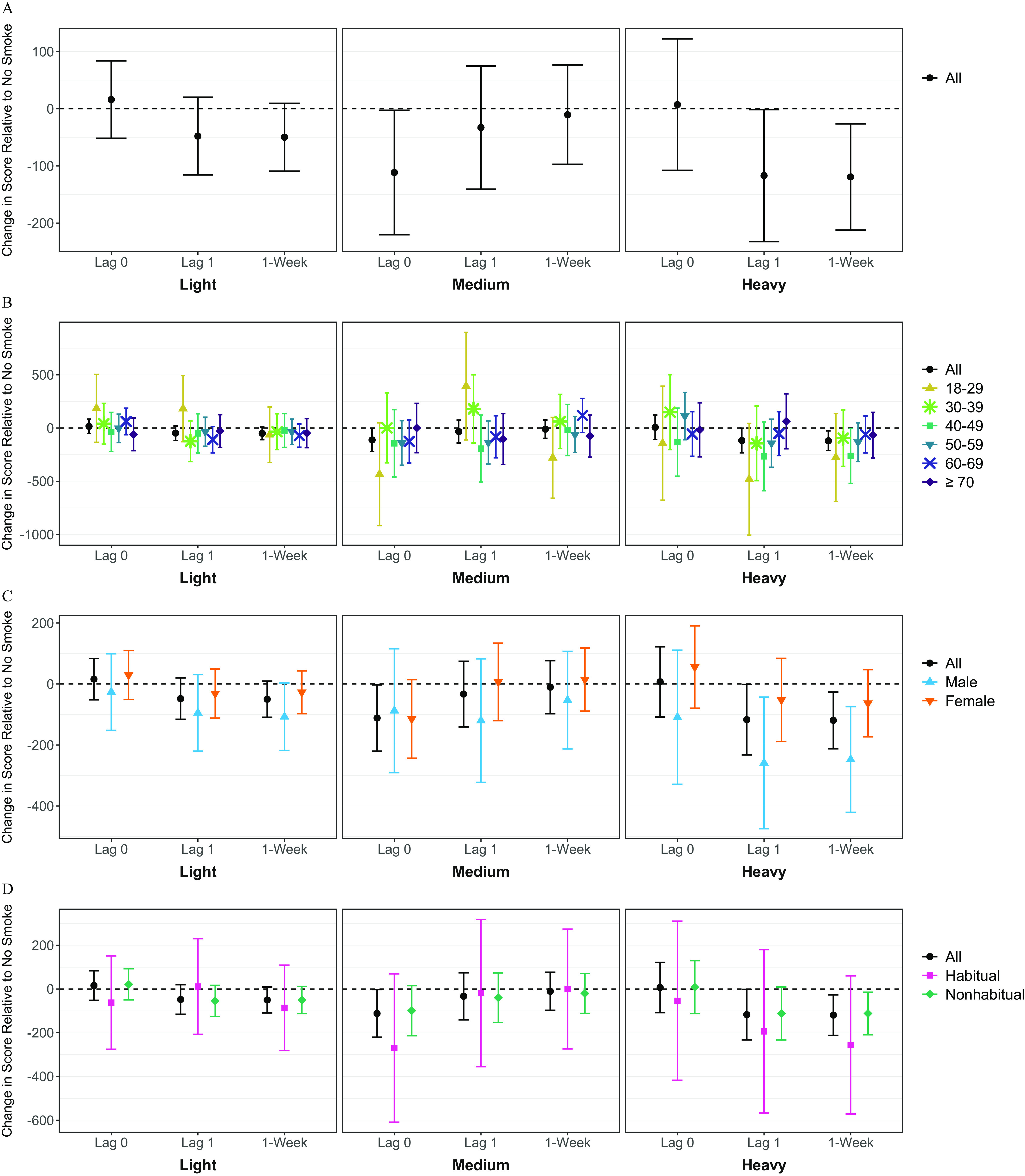 Figure 4(A) is a set of three error bar graphs, plotting Change in Score Relative to No Smoke, negative 200 to 100 in increments of 100 (y-axis) across light, medium, and heavy smoke densities each for lag 0, lag 1, and 1 week exposure metrics (x-axis) for all Lumosity users. Figures 4(B) to 4(D) are each sets of error bar graphs. Each figure consists of three error bar graphs, plotting Change in Score Relative to No Smoke, ranging from negative 1,000 to 500 in increments of 500; negative 400 to 200 in increments of 200; and negative 600 to 200 in increments of 200 (y-axis) across light, medium, and heavy smoke densities each for lag 0, lag 1, and 1 week exposure metrics (x-axis) for all users and users 18 to 29, 30 to 39, 40 to 49, 50 to 59, 60 to 69, and greater than or equal to 70 years of age; all users and male and female users; all users and habitual and nonhabitual users, respectively.