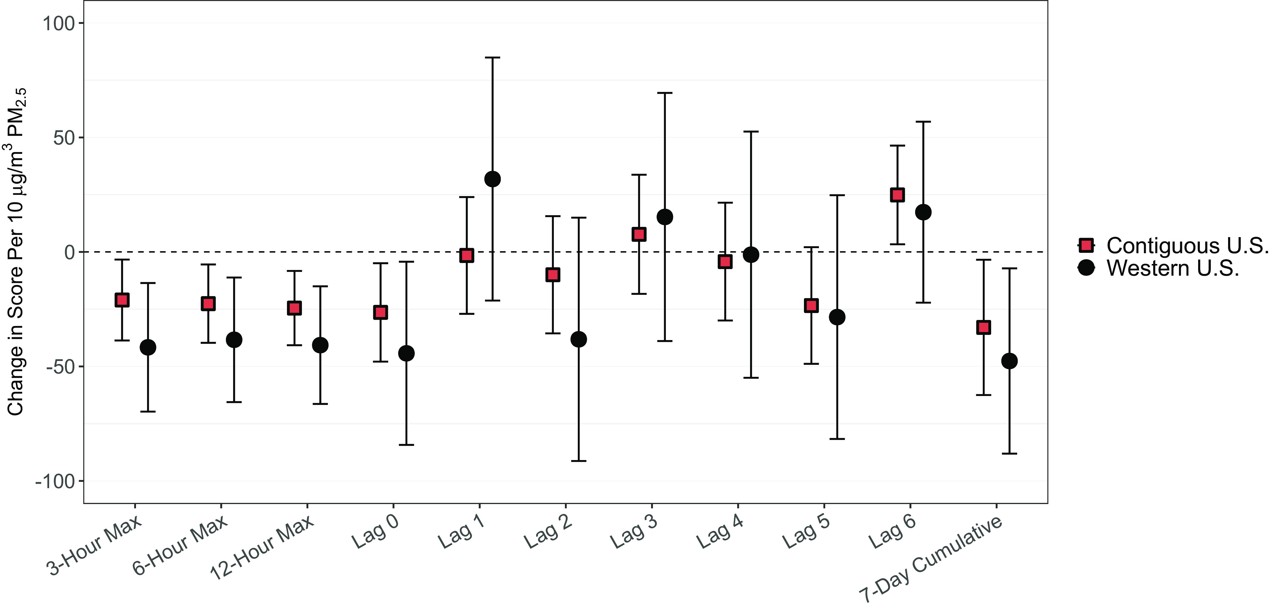 Figure 2 is an error bar graph, plotting change in score per 10 micrograms per meter cubed fine particulate matter, ranging from negative 100 to 100 in increments of 50 (y-axis) across 3 hour maximum, 6 hour maximum, 12 hour maximum, lag 0, lag 1, lag 2, lag 3, lag 4, lag 5, lag 6, and 7 day cumulative exposure metrics (x-axis) for contiguous United States and western United States Lumosity users.