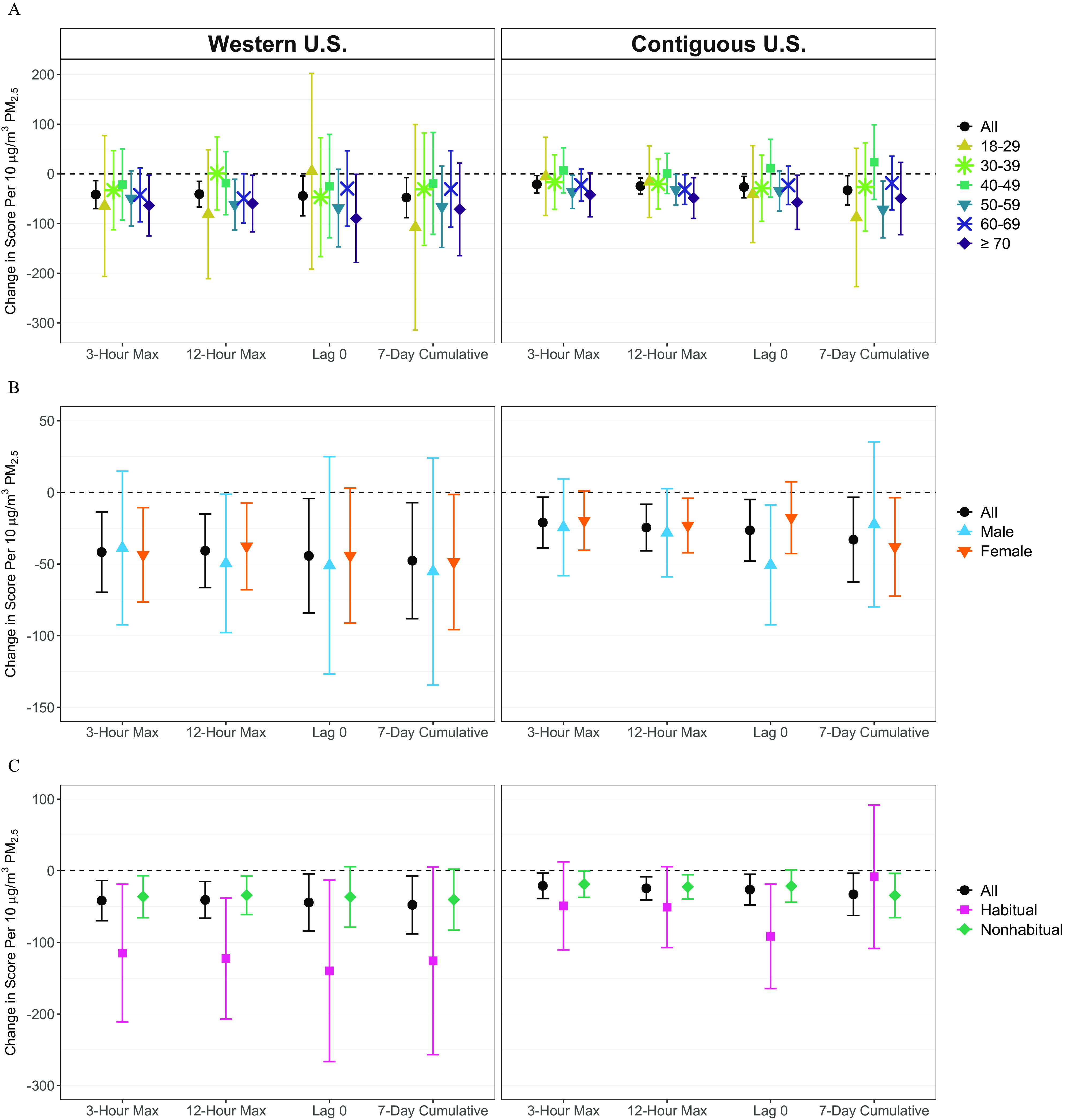 Figures 3(A) to 3(C) are set of six error bar graphs. Each figure consists of two error bar graphs titled Western United States and Contiguous United States, plotting Change in Score Per 10 micrograms per meter cubed fine particulate matter, ranging from negative 300 to 200 in increments 100; negative 150 to 50 in increments of 50; and negative 300 to 100 in increments 100 (y-axis) across 3 hour maximum, 12 hour maximum, lag 0, and 7 day cumulative exposure metrics (x-axis) for All, for all Lumosity users and users 18 to 29, 30 to 39, 40 to 49, 50 to 59, 60 to 69 and greater than or equal to 70 years of age; all users and male and female users; and all users and habitual and nonhabitual users, respectively.