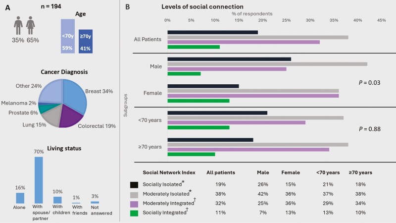 Graphs and data illustrating patient characteristics (age, gender, cancer diagnosis and living status), and patient-reported levels of social connectedness.