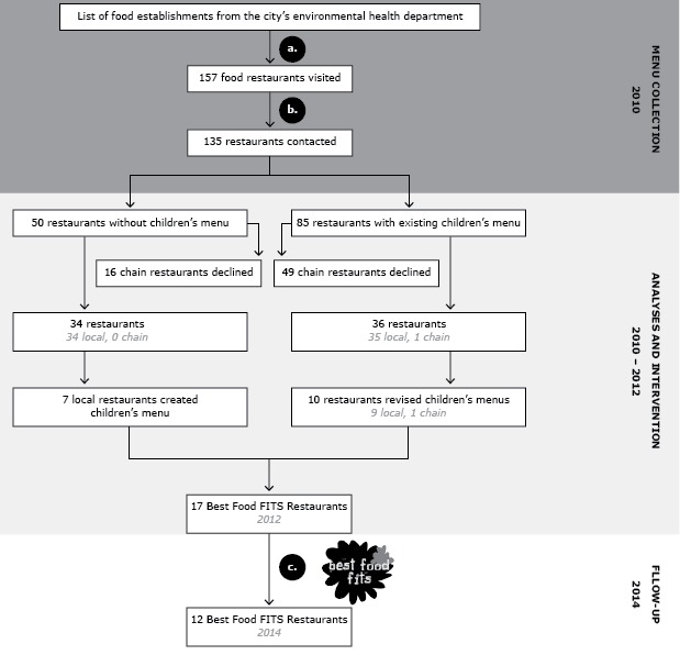 Timeline for Best Food for Families, Infants, and Toddlers (Best Food FITS) intervention with restaurants. After excluding establishments that do not serve children meals or were going out of business, the intervention began with 135 restaurants. Of those, in 2012, 17 restaurants participated. In 2014, 12 restaurants were still participating.