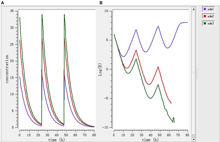 Figure 7