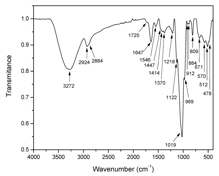 Figure 6