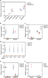 Extended Data Figure 6