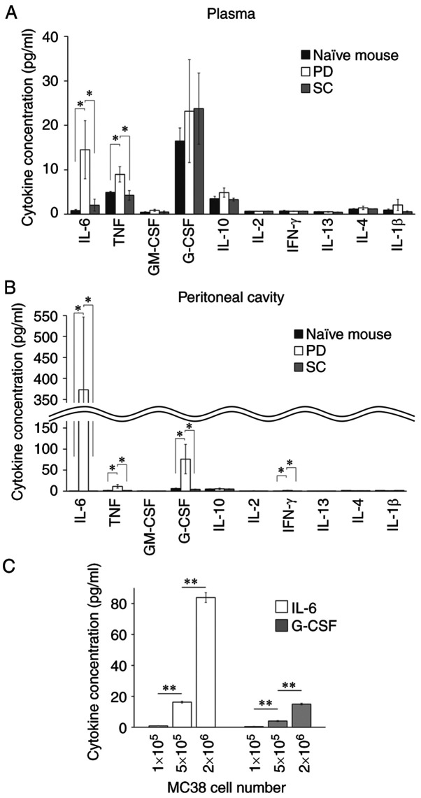 Figure 6.