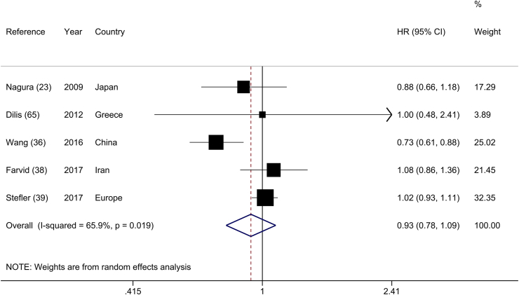 Figure 5