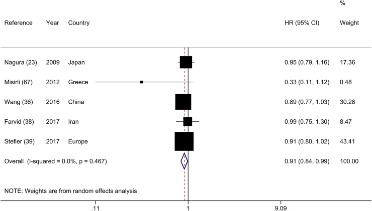 Figure 6