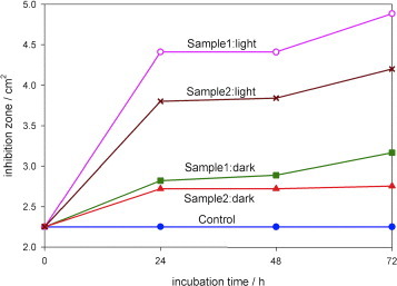 Figure 7.