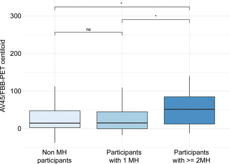 Differences in florbetapir (AV45)/ florbetaben (FBB) standardized uptake value ratio load in relation to microhemorrhage (MH) load. * P < .05. ns = nonsignificant.