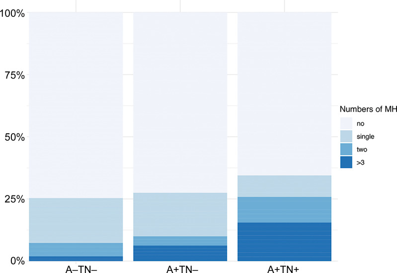 Distribution of microhemorrhage counts by ATN study groups. A+ = amyloid β positive, A− = amyloid β negative, MH = microhemorrhage, TN + = tau/neurodegeneration positive, TN− = tau/neurodegeneration negative.