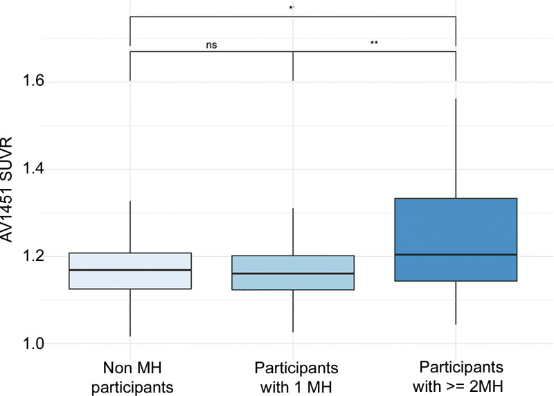 Box plots show differences in flortaucipir (AV1451) standardized uptake value ratio (SUVR) load in relation to microhemorrhage (MH) load. * P < .05; ** P < .01. ns = nonsignificant.