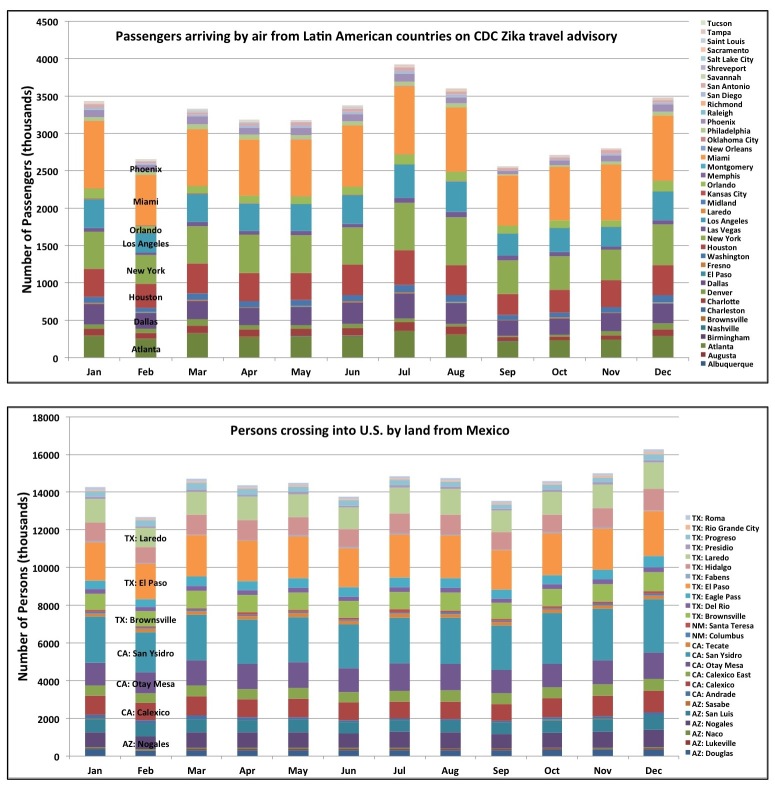 Fig. 4. 2014 monthly number of persons arriving by air from Latin American countries on the CDC Zika travel advisory (top), and by land from Mexico (bottom). Sources for data can be found in the text.