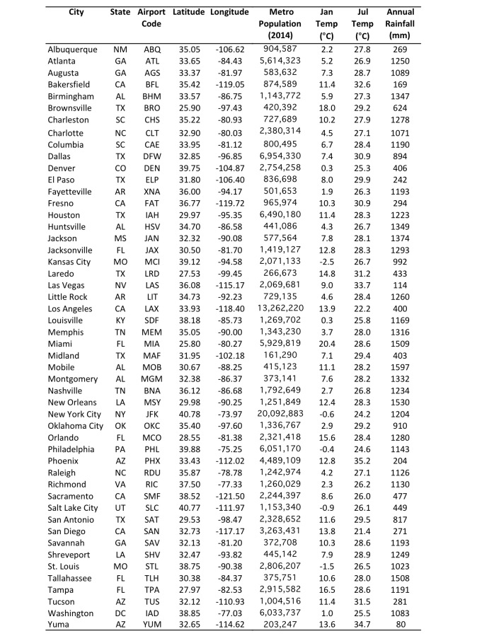 Table 1. Coordinates, population (USCB 2016a) and climate characteristics (Cosgrove et al. 2003, Xia et al. 2012) for the 50 study cities.