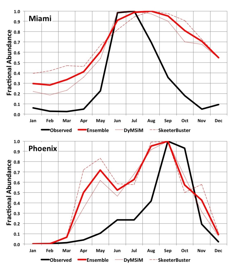 Fig. 3. 2006-2015 average simulated monthly Ae. aegypti potential abundance versus average observed abundance for Miami (2006-2008; top) and Phoenix (2006-2015; bottom). Results are expressed as a fraction of the maximum monthly abundance for each dataset in order to facilitate comparison (otherwise abundance measures will vary widely due to how simulated versus observed mosquitoes are quantified and the areal extents they represent).