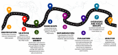 TEC-MED implementation stages flowchart, from planning to analysis