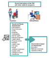 TEC-MED intervention diagram based on social and needs assessment