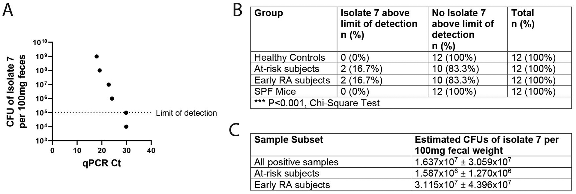 Figure 7: