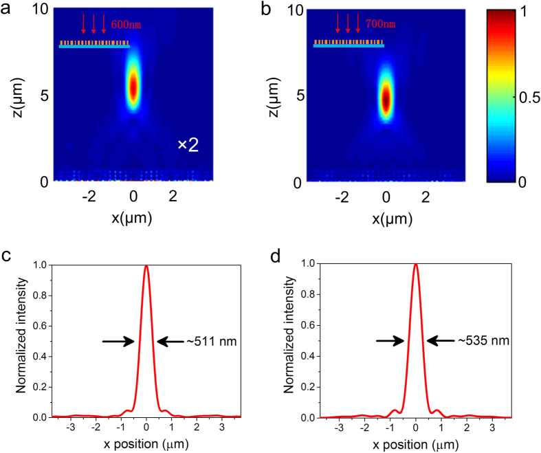 Figure 6