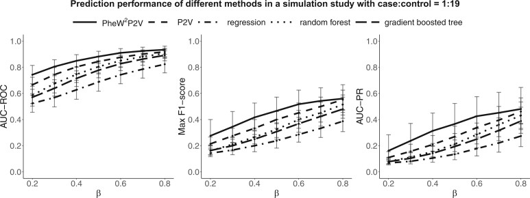 Graphs summarizing the simulation results under the scenario of 1:19 case-control ratio, showing that PheW2P2V outperforms all baseline methods, especially when signals are weak.