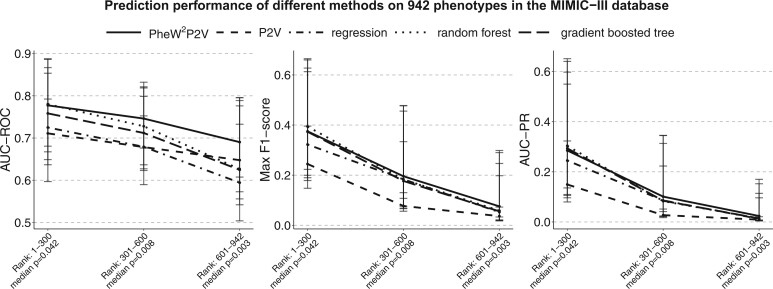 Graphs summarizing the prediction results of different methods on 942 phenotypes in the MIMIC-III database, showing the advantage of PheW2P2V, which has bigger improvements over baseline methods when phenotypes are rare.