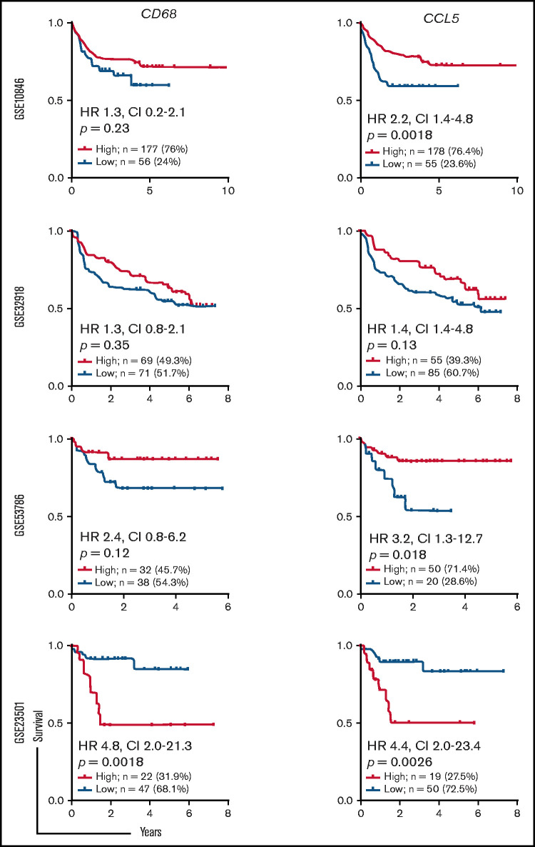 The microenvironment of DLBCL is characterized by noncanonical ...